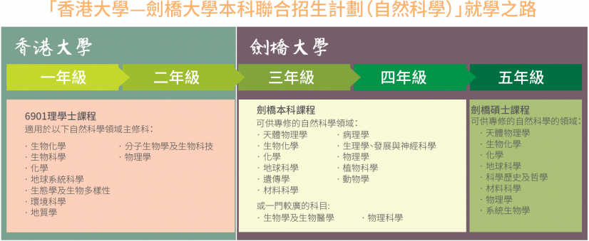 香港大學—劍橋大學本科招生計劃（自然科學）— 港大6901理學士「本科生科研培育計劃」  中拔尖學生 可於4至5年內奪港大及劍橋4自然科學相關學位